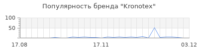 Популярность kronotex