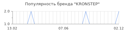 Популярность KRONSTEP