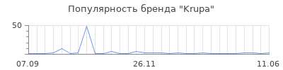 Популярность Krupa