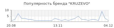 Популярность kruzevo