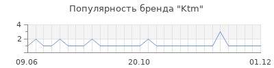 Популярность ktm