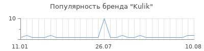 Популярность kulik