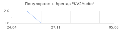 Популярность KV2Audio