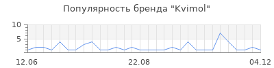 Популярность kvimol