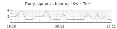 Популярность Kwik Tek
