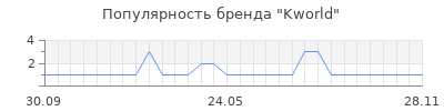Популярность kworld