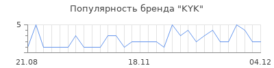 Популярность kyk