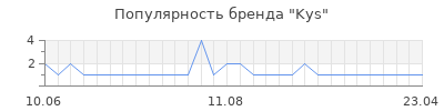 Популярность kys