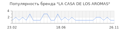 Популярность LА CASA DE LOS AROMAS