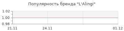 Популярность L'Alingi