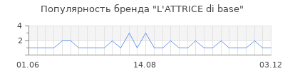 Популярность L'ATTRICE di base