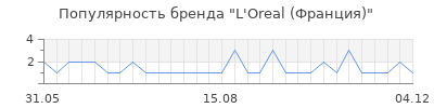 Популярность l oreal франция