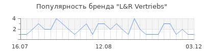 Популярность l r vertriebs