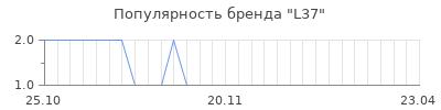 Популярность l37