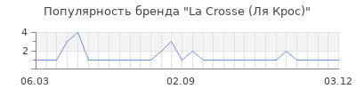 Популярность La Crosse (Ля Крос)