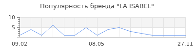 Популярность LA ISABEL