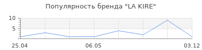 Популярность LA KIRE