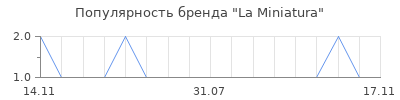 Популярность la miniatura