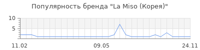 Популярность la miso корея