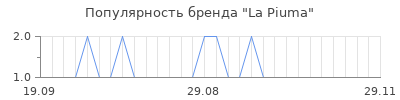 Популярность la piuma