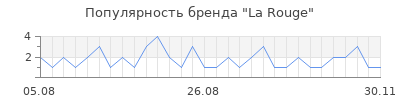 Популярность la rouge