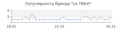 Популярность la trevi