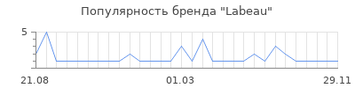 Популярность labeau