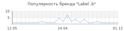 Популярность Label .b