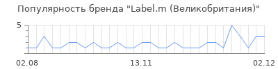 Популярность label m великобритания