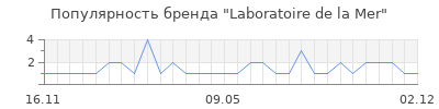 Популярность laboratoire de la mer
