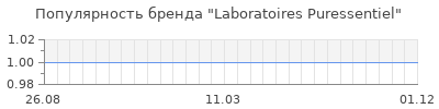 Популярность laboratoires puressentiel