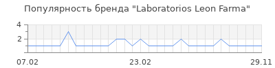 Популярность laboratorios leon farma