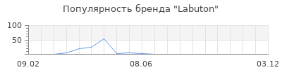 Популярность Labuton