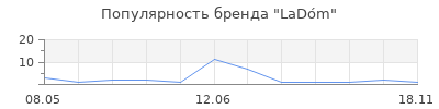 Популярность LaDо́m