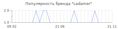 Популярность ladamer
