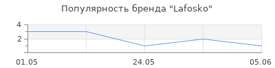 Популярность Lafosko