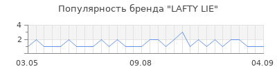 Популярность lafty lie