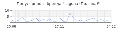Популярность Laguna (Польша)