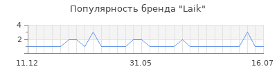 Популярность laik