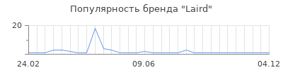 Популярность Laird