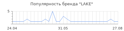 Популярность LAKE