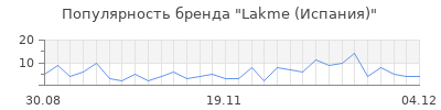 Популярность lakme испания