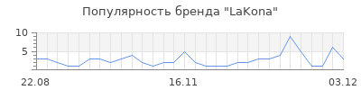 Популярность lakona