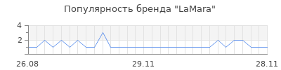 Популярность LaMara