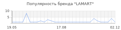 Популярность lamart