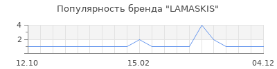 Популярность LAMASKIS