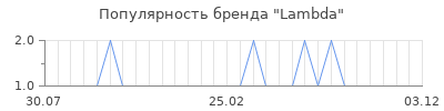 Популярность Lambda