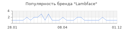Популярность lambface