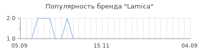 Популярность lamica