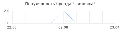 Популярность Lamonica